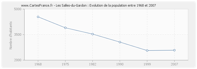 Population Les Salles-du-Gardon